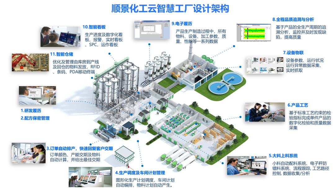ML平台-ML（中国）一站式服务平台化工云智慧工厂设计架构