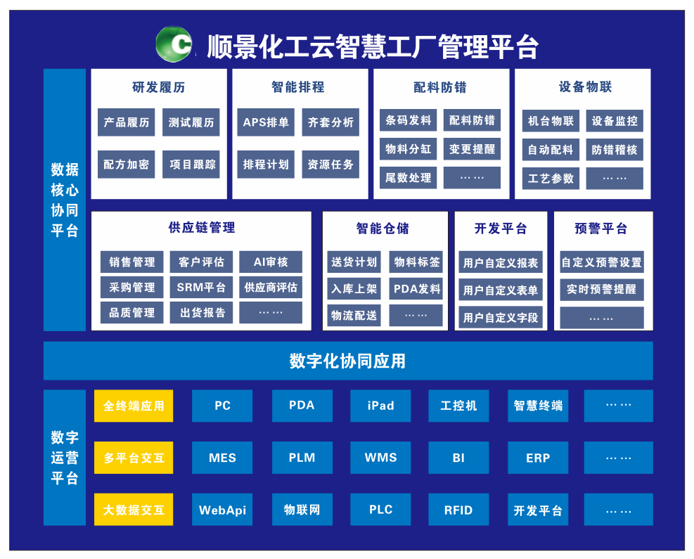 ML平台-ML（中国）一站式服务平台化工云智慧工厂管理平台